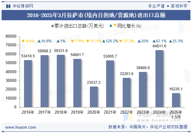 2016-2025年3月拉萨市(境内目的地/货源地)进出口总额