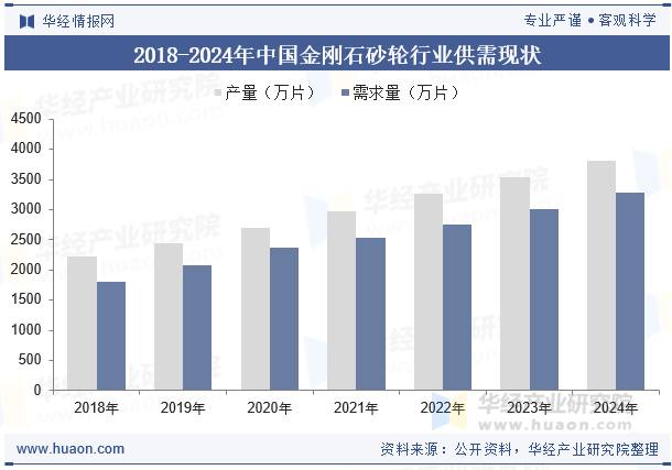 2018-2024年中国金刚石砂轮行业供需现状