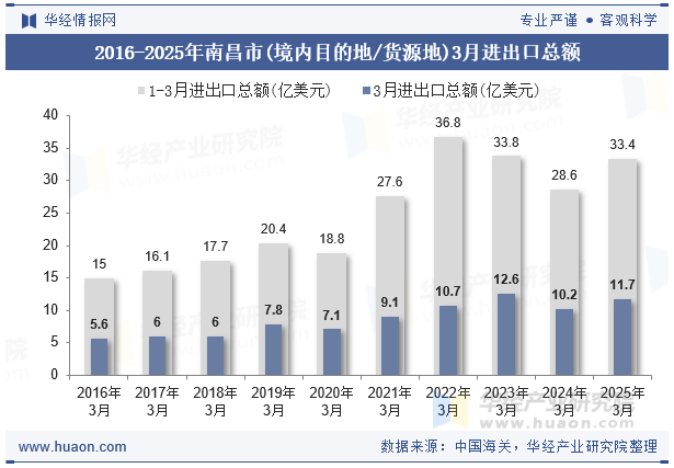 2016-2025年南昌市(境内目的地/货源地)3月进出口总额