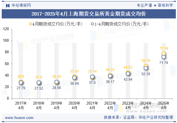 2017-2025年4月上海期货交易所黄金期货成交均价