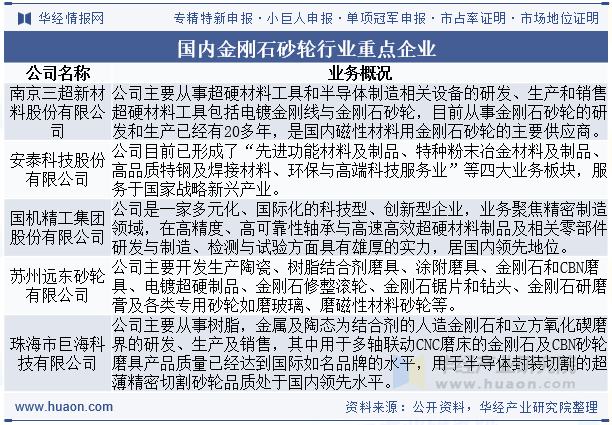 国内金刚石砂轮行业重点企业