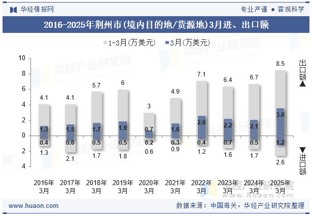 2016-2025年荆州市(境内目的地/货源地)3月进、出口额