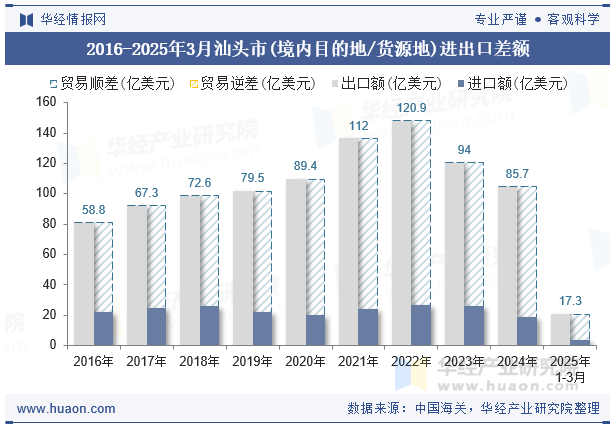 2016-2025年3月汕头市(境内目的地/货源地)进出口差额
