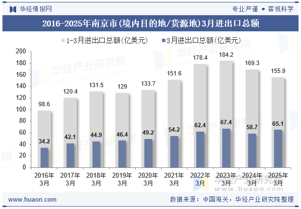 2016-2025年南京市(境内目的地/货源地)3月进出口总额