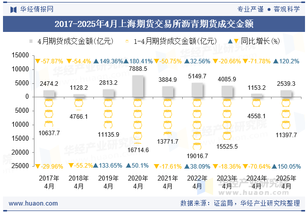 2017-2025年4月上海期货交易所沥青期货成交金额