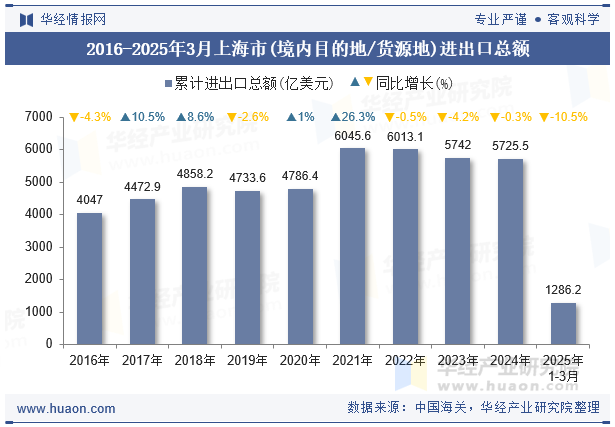 2016-2025年3月上海市(境内目的地/货源地)进出口总额
