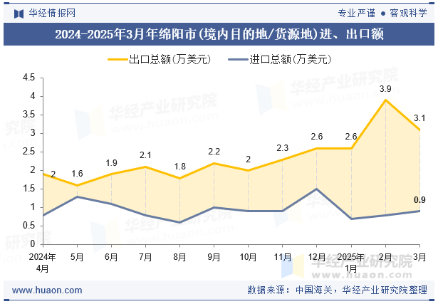 2024-2025年3月年绵阳市(境内目的地/货源地)进、出口额