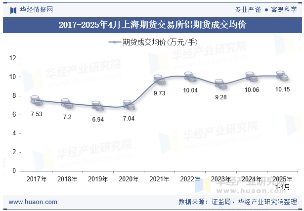 2017-2025年4月上海期货交易所铝期货成交均价