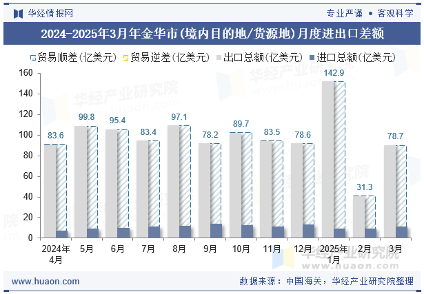 2024-2025年3月年金华市(境内目的地/货源地)月度进出口差额