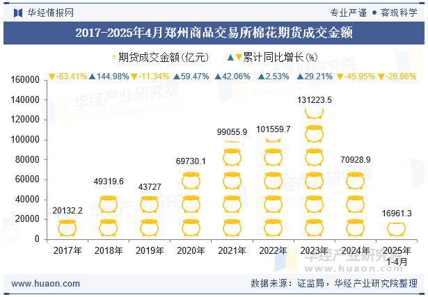 2017-2025年4月郑州商品交易所棉花期货成交金额