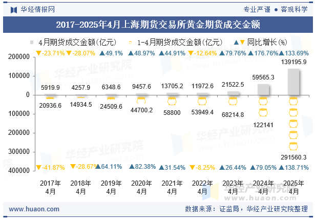 2017-2025年4月上海期货交易所黄金期货成交金额