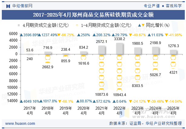2017-2025年4月郑州商品交易所硅铁期货成交金额