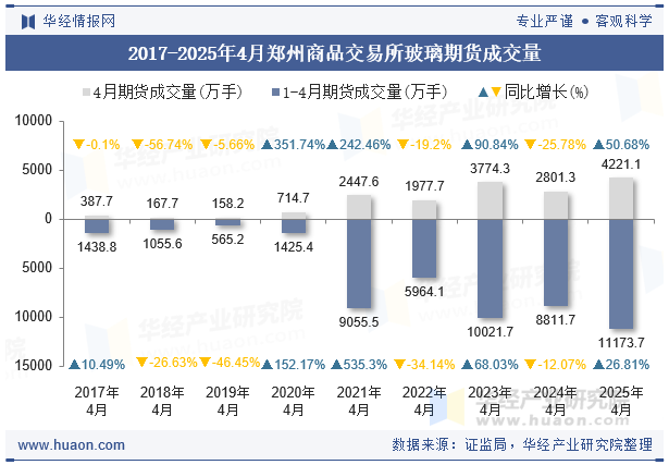 2017-2025年4月郑州商品交易所玻璃期货成交量