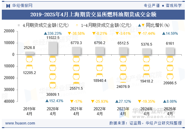 2019-2025年4月上海期货交易所燃料油期货成交金额