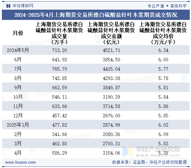 2024-2025年4月上海期货交易所漂白硫酸盐针叶木浆期货成交情况