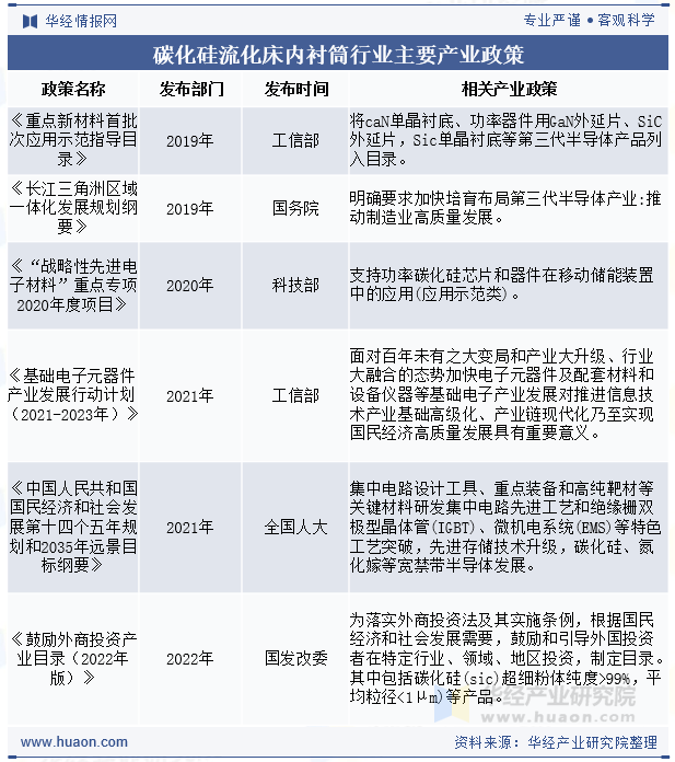 碳化硅流化床内衬筒行业主要产业政策