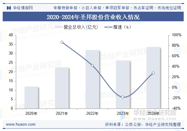 2020-2024年圣邦股份营业收入情况