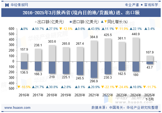 2016-2025年3月陕西省(境内目的地/货源地)进、出口额