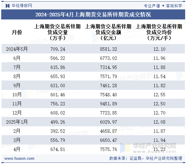 2024-2025年4月上海期货交易所锌期货成交情况