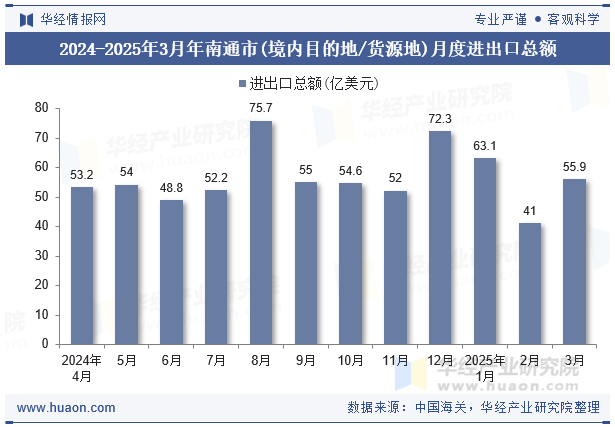 2024-2025年3月年南通市(境内目的地/货源地)月度进出口总额