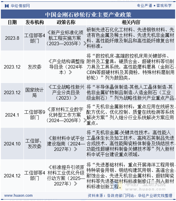 中国金刚石砂轮行业主要产业政策