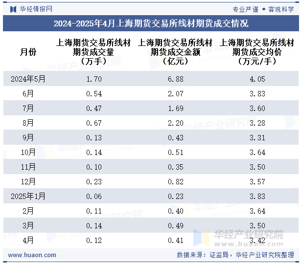 2024-2025年4月上海期货交易所线材期货成交情况