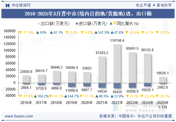 2016-2025年3月晋中市(境内目的地/货源地)进、出口额