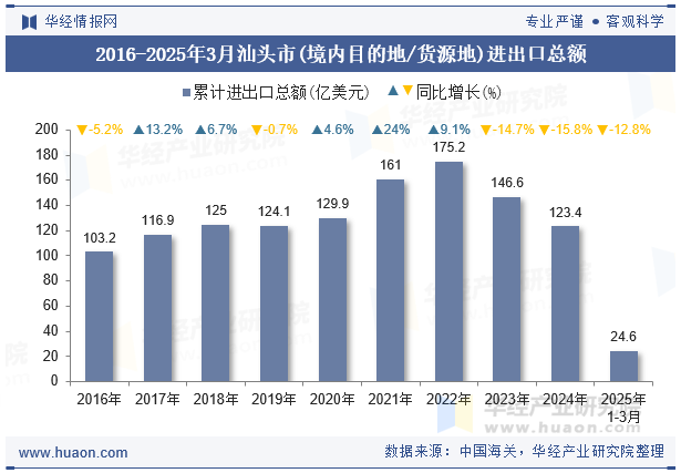 2016-2025年3月汕头市(境内目的地/货源地)进出口总额