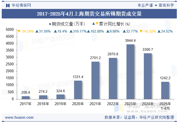 2017-2025年4月上海期货交易所锡期货成交量