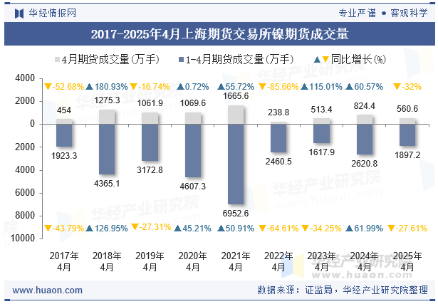 2017-2025年4月上海期货交易所镍期货成交量