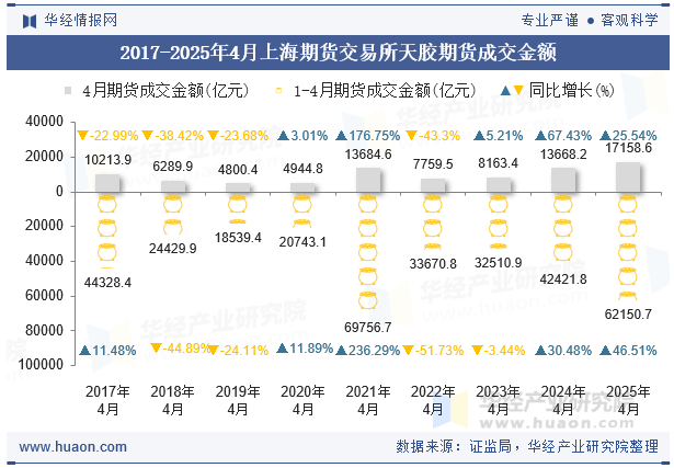 2017-2025年4月上海期货交易所天胶期货成交金额