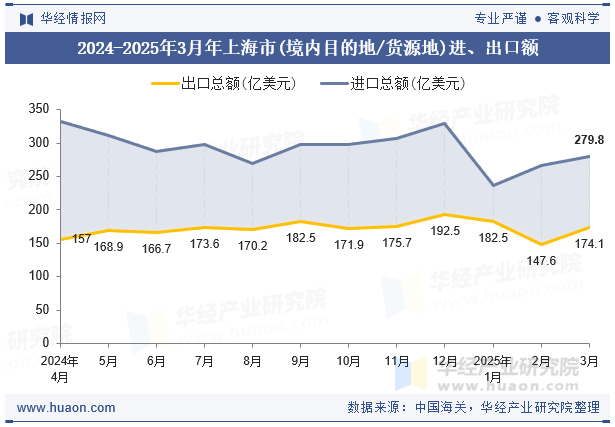 2024-2025年3月年上海市(境内目的地/货源地)进、出口额