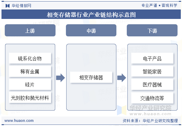 相变存储器行业产业链结构示意图