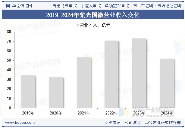 2019-2024年紫光国微营业收入变化