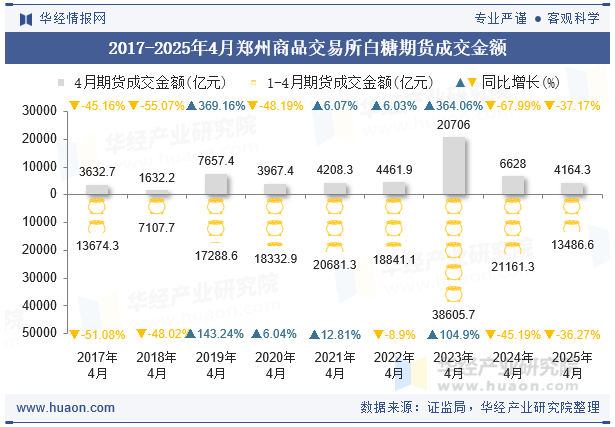 2017-2025年4月郑州商品交易所白糖期货成交金额