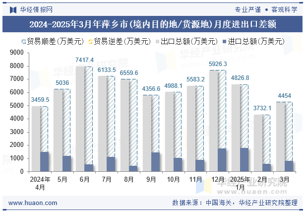 2024-2025年3月年萍乡市(境内目的地/货源地)月度进出口差额
