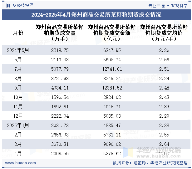 2024-2025年4月郑州商品交易所菜籽粕期货成交情况