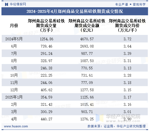 2024-2025年4月郑州商品交易所硅铁期货成交情况