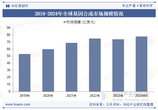 2019-2024年全球基因合成市场规模情况