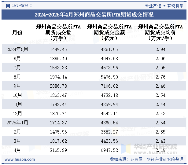 2024-2025年4月郑州商品交易所PTA期货成交情况