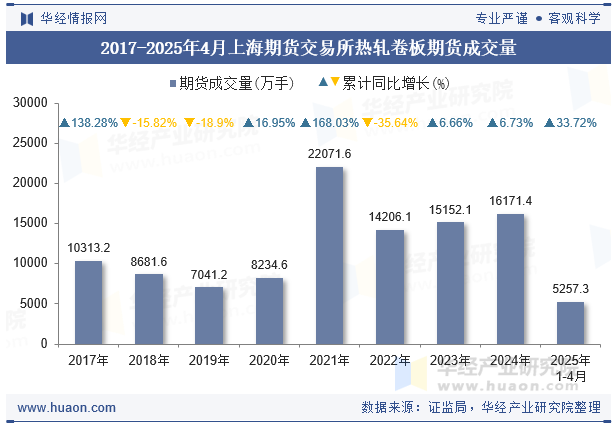 2017-2025年4月上海期货交易所热轧卷板期货成交量