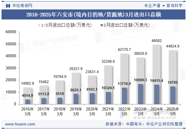 2016-2025年六安市(境内目的地/货源地)3月进出口总额