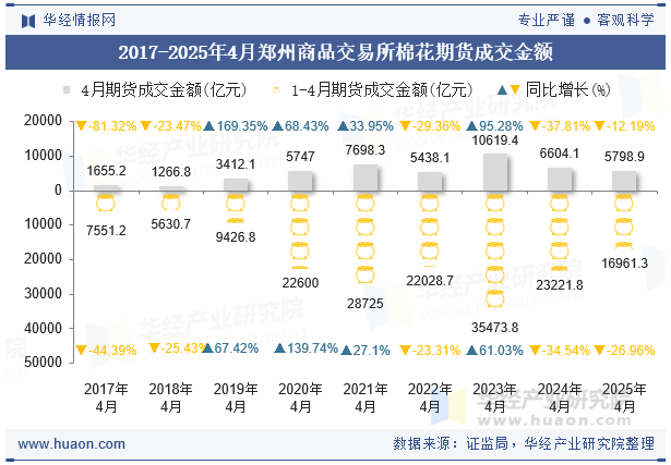 2017-2025年4月郑州商品交易所棉花期货成交金额