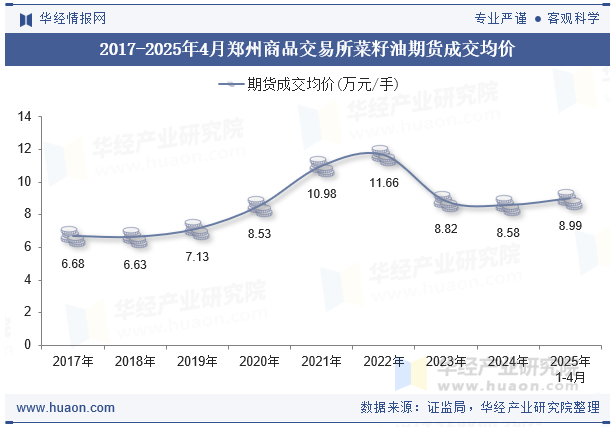 2017-2025年4月郑州商品交易所菜籽油期货成交均价