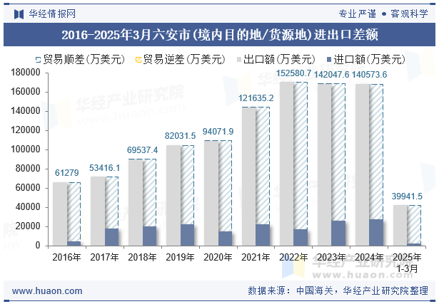 2016-2025年3月六安市(境内目的地/货源地)进出口差额
