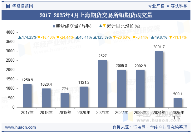 2017-2025年4月上海期货交易所铅期货成交量
