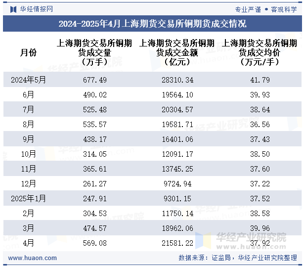 2024-2025年4月上海期货交易所铜期货成交情况