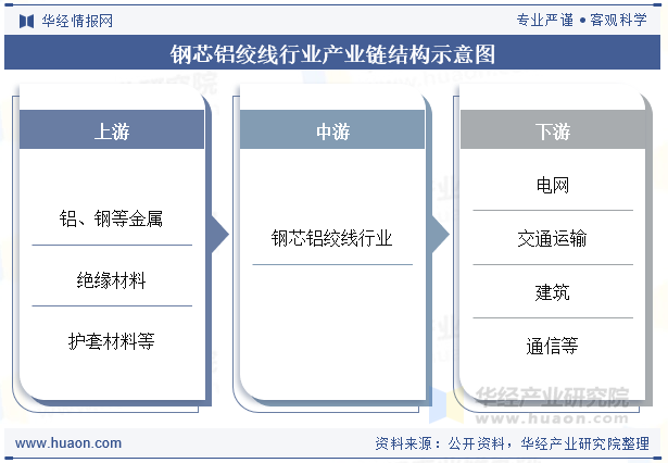 钢芯铝绞线行业产业链结构示意图