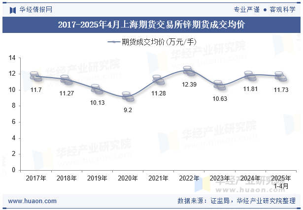 2017-2025年4月上海期货交易所锌期货成交均价