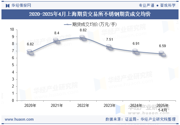 2020-2025年4月上海期货交易所不锈钢期货成交均价